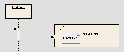 sequence -- diagramgate